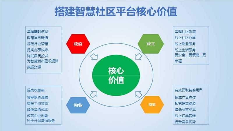 智慧社區(qū)物業(yè)產(chǎn)品方案